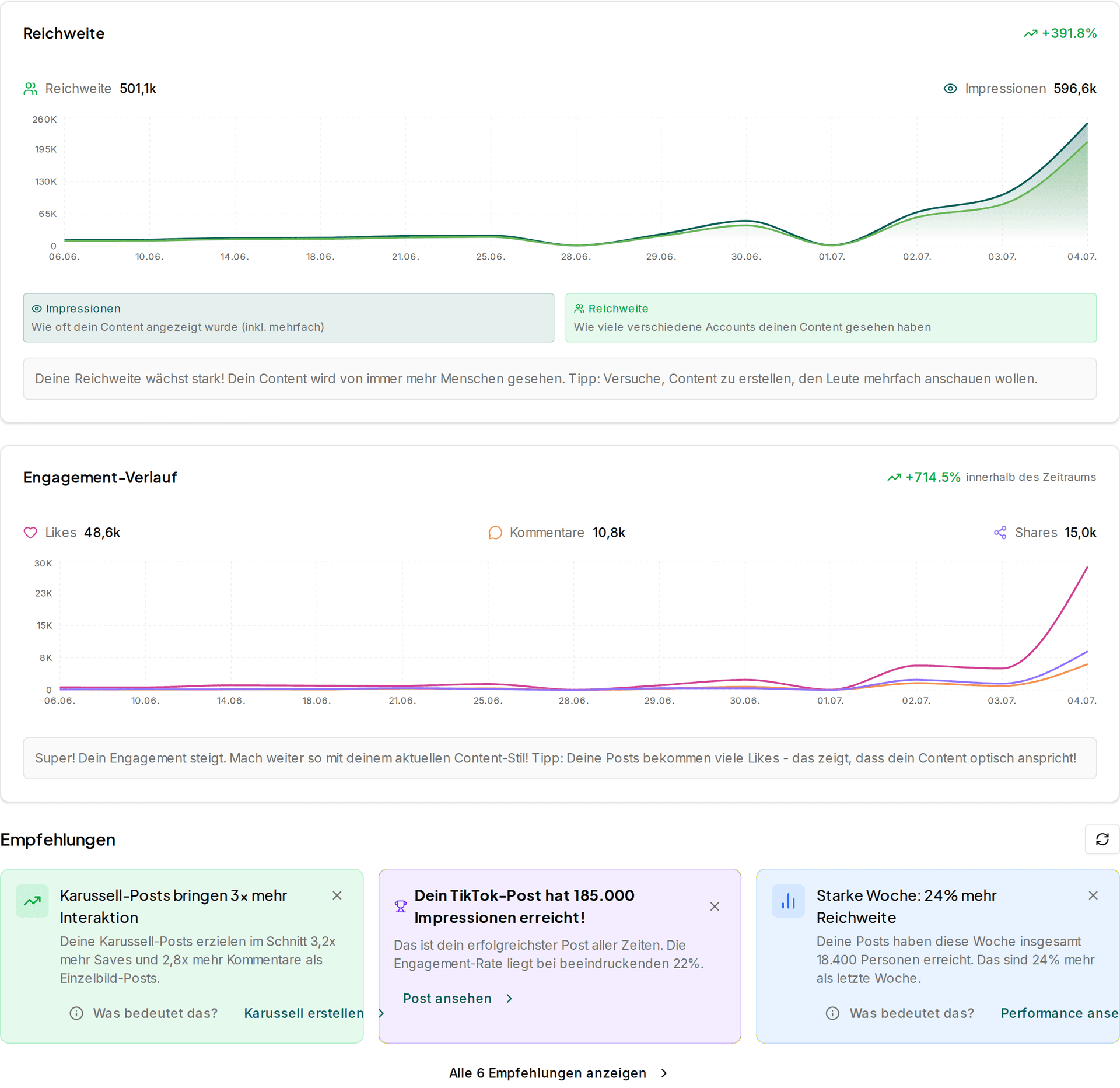Impulio Analyse-Dashboard mit Reichweite, Interaktionen und besten Posting-Zeiten