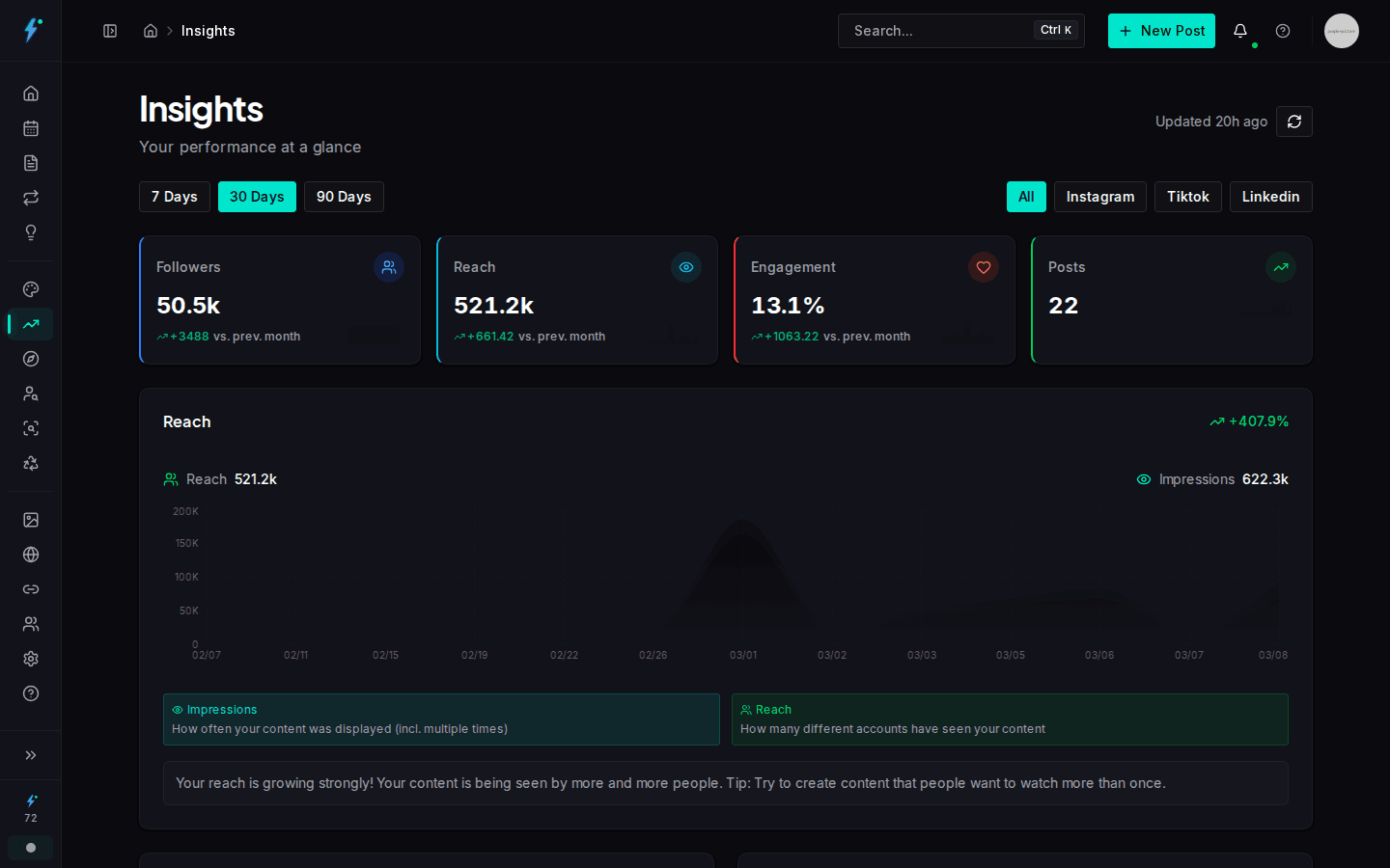 Analytics dashboard with engagement and reach