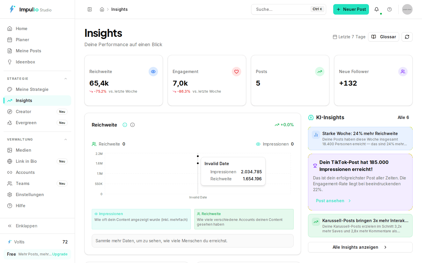 Analytics dashboard with engagement and reach